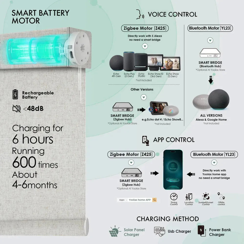 Electric blockout roller blinds with smart battery motor, voice and app control options, showing Zigbee and Bluetooth motor compatibility, rechargeable battery, and quiet operation.